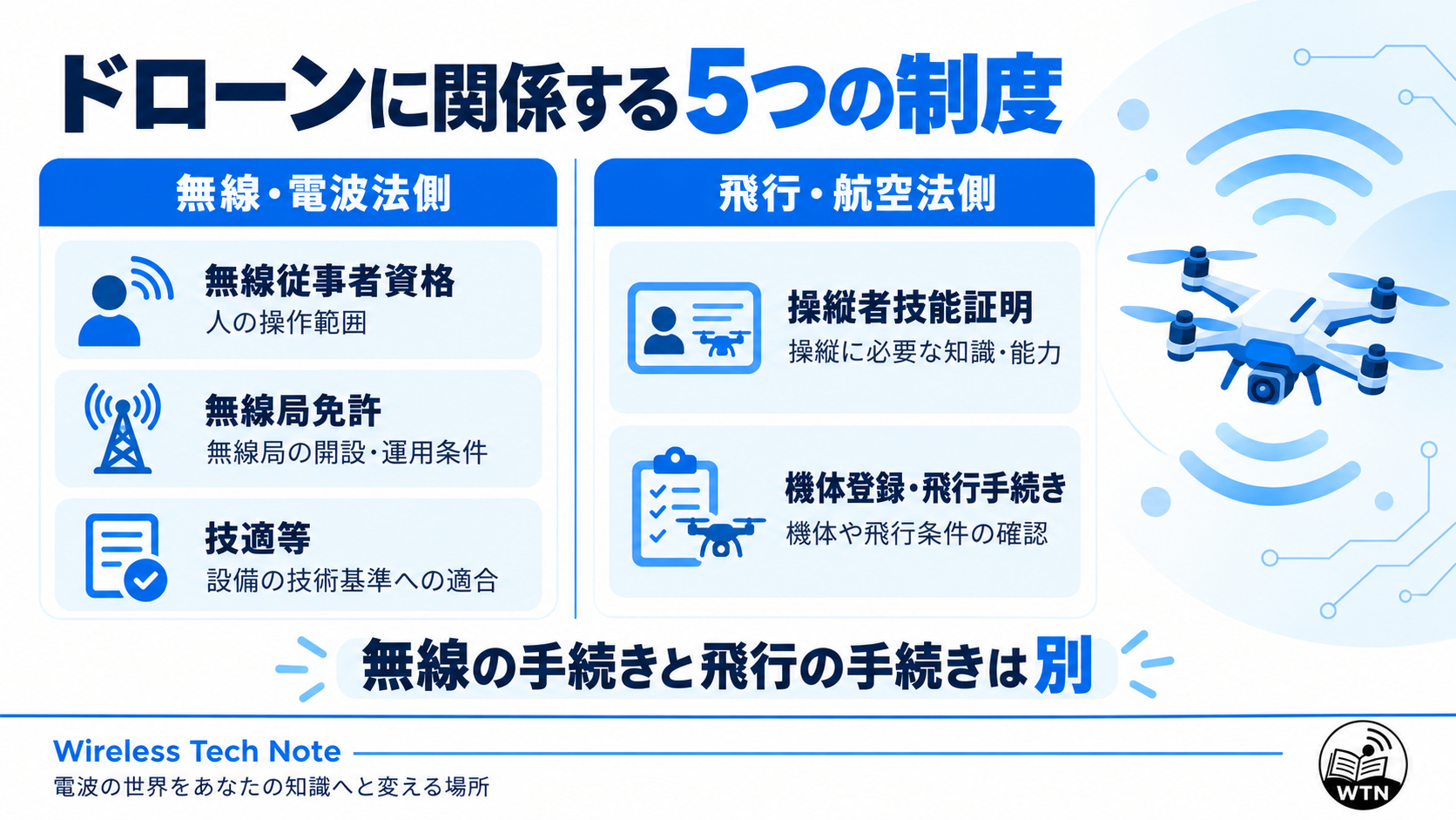 ドローンに関係する無線従事者資格、無線局免許、技適等の無線設備認証、操縦者技能証明、機体登録・飛行手続きを電波法側と航空法側に分類した図解。