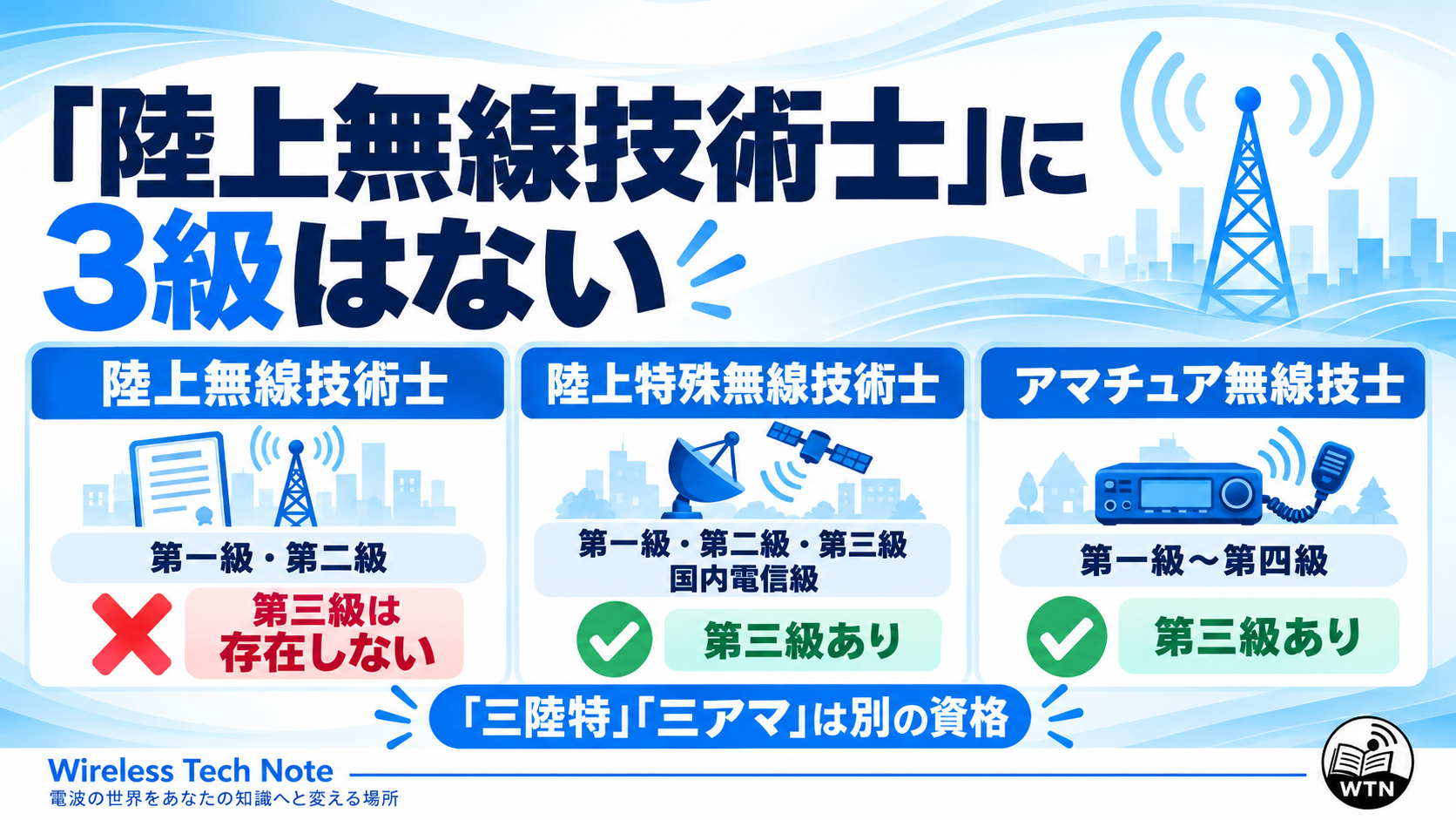陸上無線技術士には第一級と第二級しかなく、第三級が存在するのは陸上特殊無線技士とアマチュア無線技士であることを比較した図。