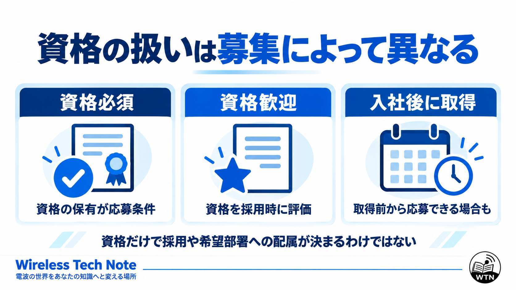求人票に書かれる資格必須、資格歓迎、入社後取得の3つの条件を比較し、応募できる条件や資格の扱いが異なることを示した図解。