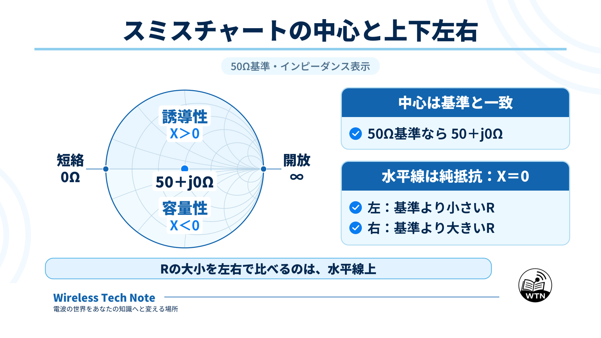 50Ω基準のスミスチャートで、中心が50+j0Ω、左端が短絡、右端が開放、上半分が誘導性、下半分が容量性、水平線が純抵抗であることを示す図。