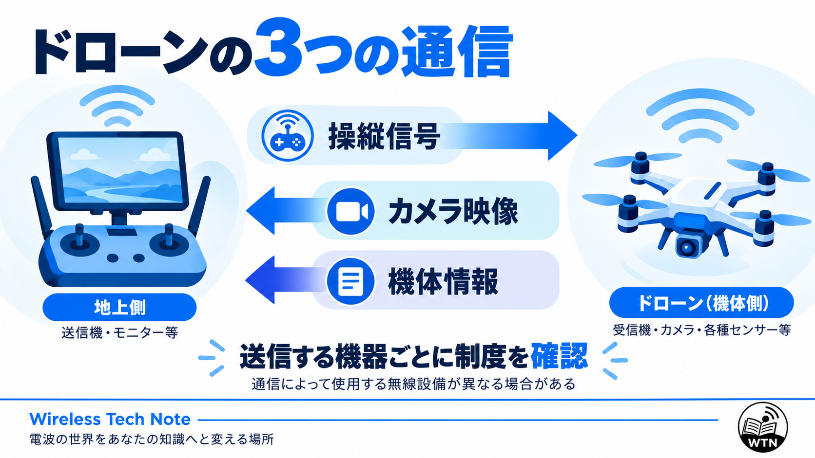 地上側とドローンの間でやり取りする操縦信号、カメラ映像、機体情報の通信方向を矢印で示し、無線設備ごとの確認が必要であることを説明した図解。