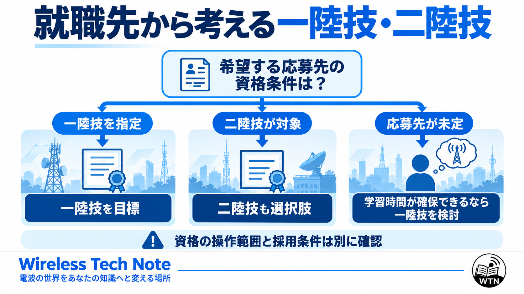 希望する応募先が第一級を指定する場合、第二級を対象とする場合、就職先が未定の場合について、資格取得の目標を分岐図で示した図解。