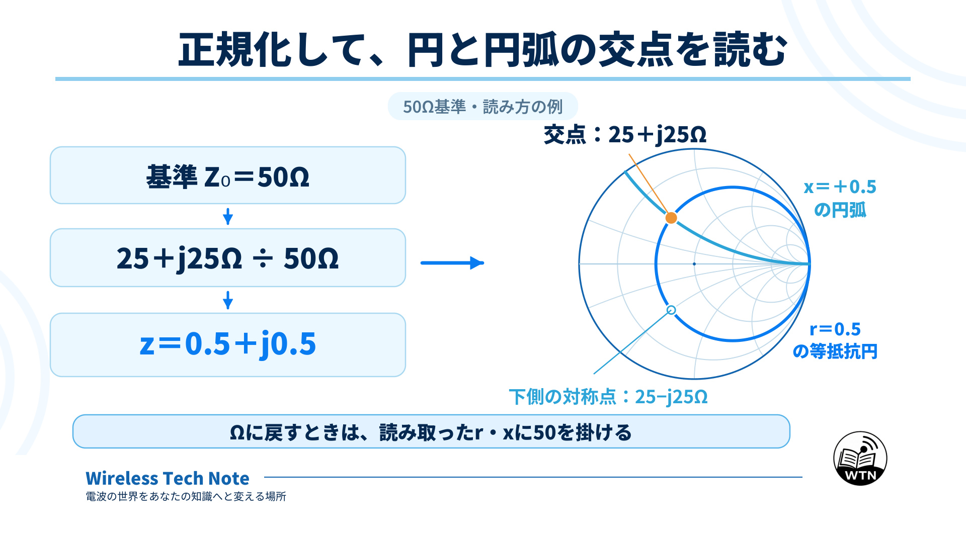 25+j25Ωを50Ωで正規化して0.5+j0.5とし、r=0.5の円とx=+0.5の円弧の交点を読む図。25−j25Ωは水平線を挟んだ対称位置にある。