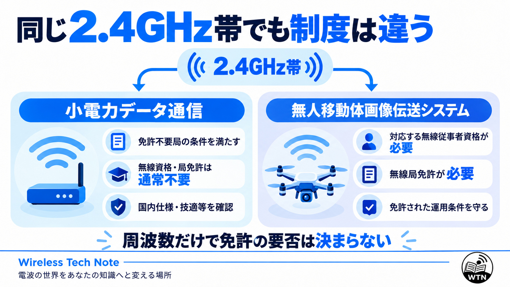 2.4GHz帯の小電力データ通信と無人移動体画像伝送システムを比較し、同じ周波数帯でも無線資格や局免許の要否が異なることを示した図解。