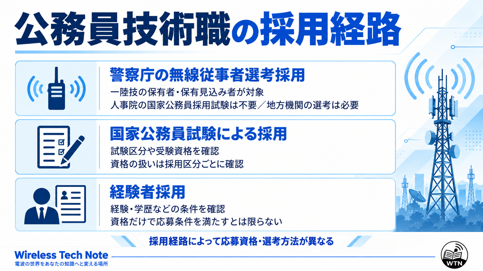 警察庁の無線従事者選考採用、通常の国家公務員試験による採用、経験者採用を比較し、資格や試験、経験要件の違いを整理した図解。