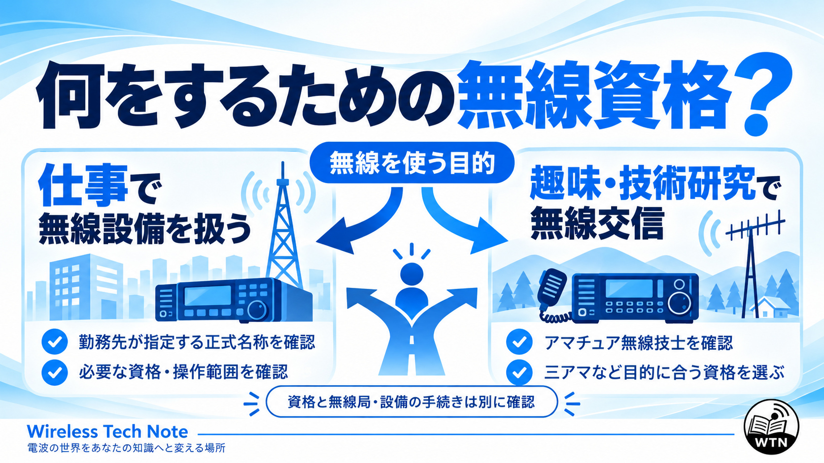 仕事で無線設備を扱う場合は勤務先が必要とする資格を確認し、趣味や技術研究でアマチュア無線を行う場合はアマチュア無線技士の資格を確認する判断図。