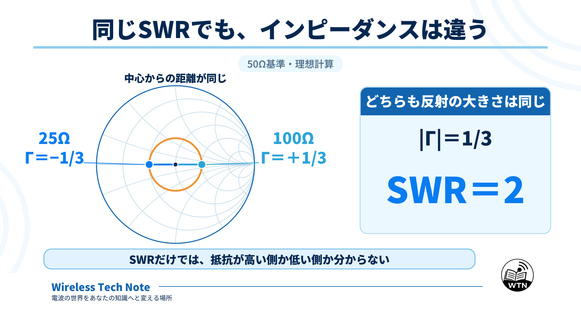50Ω基準で25Ωと100Ωを中心の左右に置き、中心から同じ距離にあるため反射係数の大きさがともに1/3、SWRがともに2になることを示す図。
