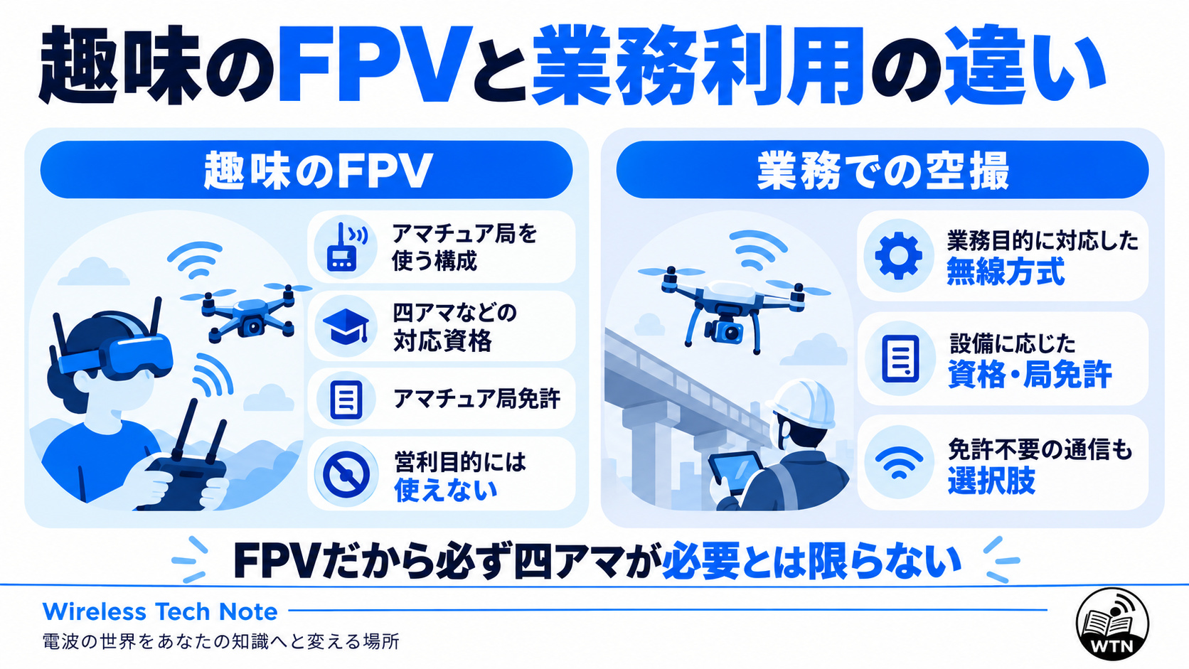 趣味のFPVでアマチュア無線局を使う場合と、受託空撮などの業務利用を左右に比較し、それぞれの利用目的と無線制度の違いを説明した図解。