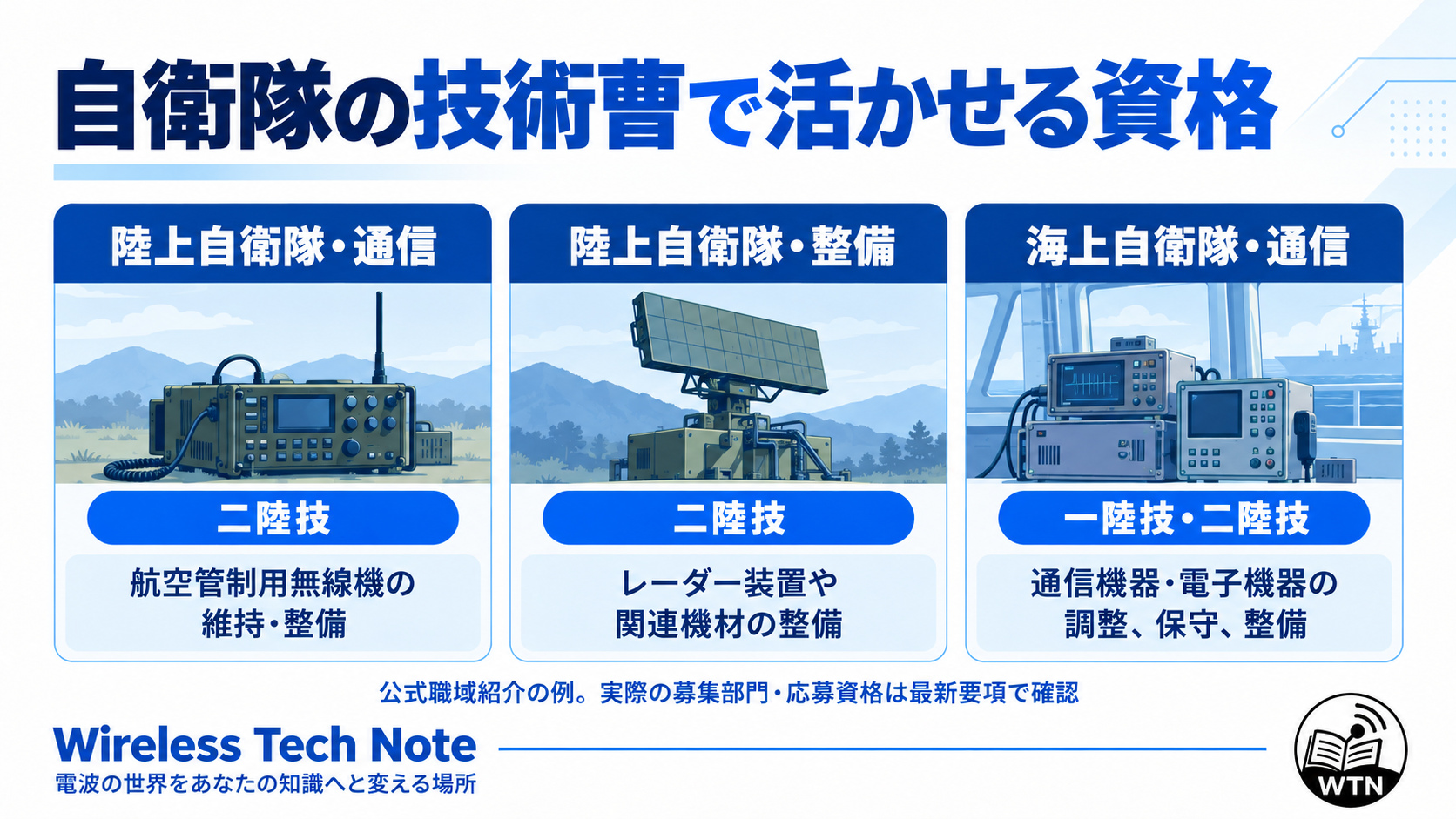 陸上自衛隊の通信・整備部門と海上自衛隊の通信部門について、公式職域紹介に掲載されている陸上無線技術士の級と機器整備などの業務例を示した図解。