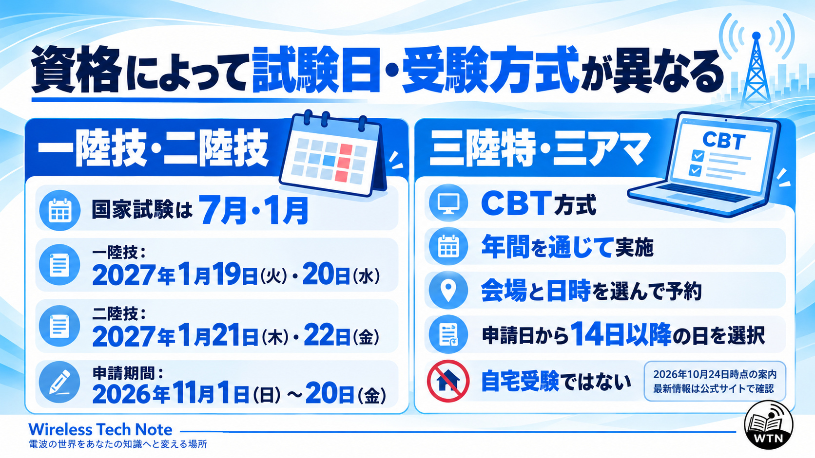 一陸技と二陸技の2027年1月の試験日・申請期間と、三陸特・三アマのCBT方式による会場日時の予約方法を比較した図。