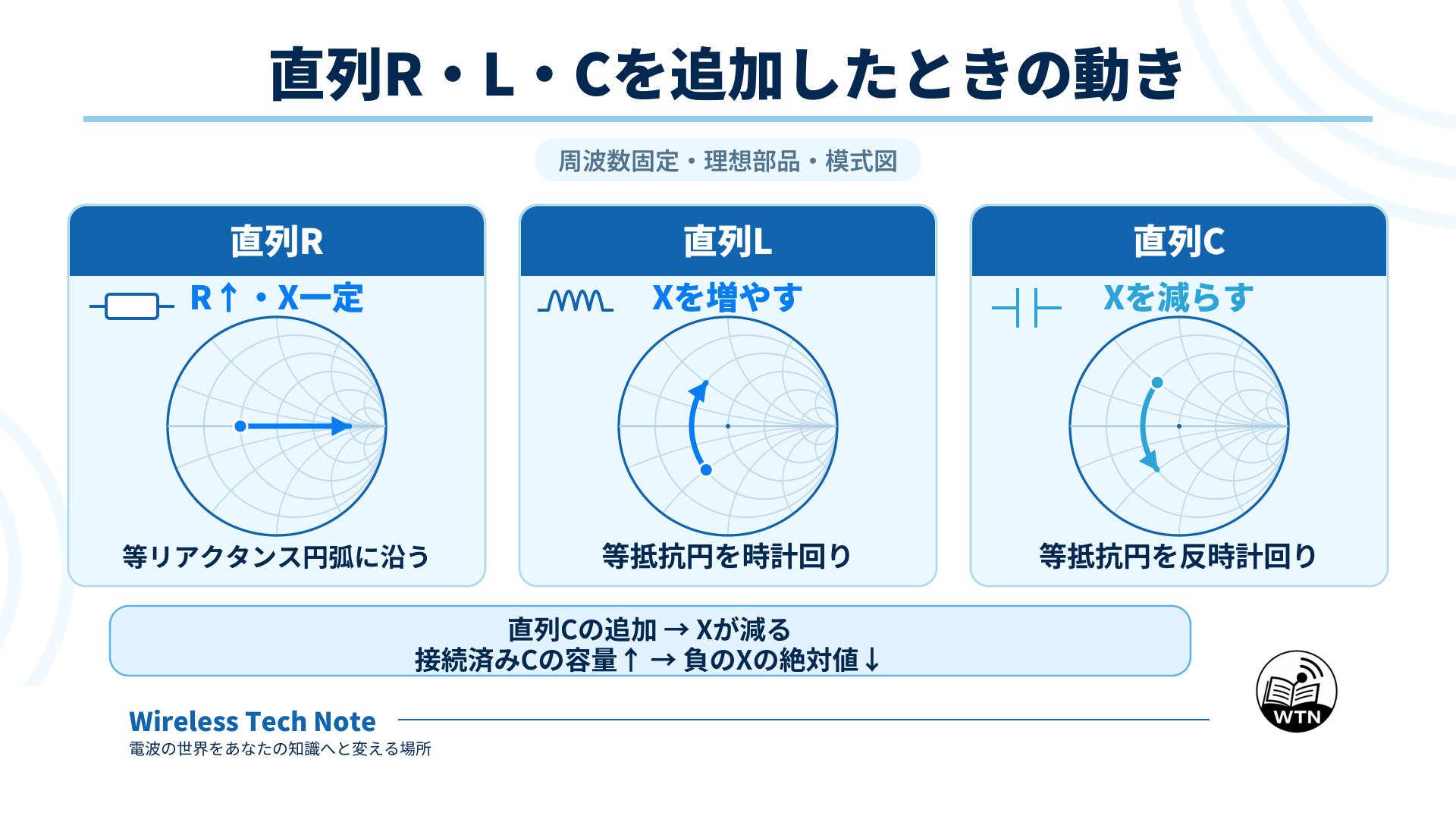 周波数を固定して理想部品を直列追加した場合、Rは抵抗成分を増やし、Lはリアクタンスを増やし、Cは減らすことと、それぞれのスミスチャート上の経路を示す図。