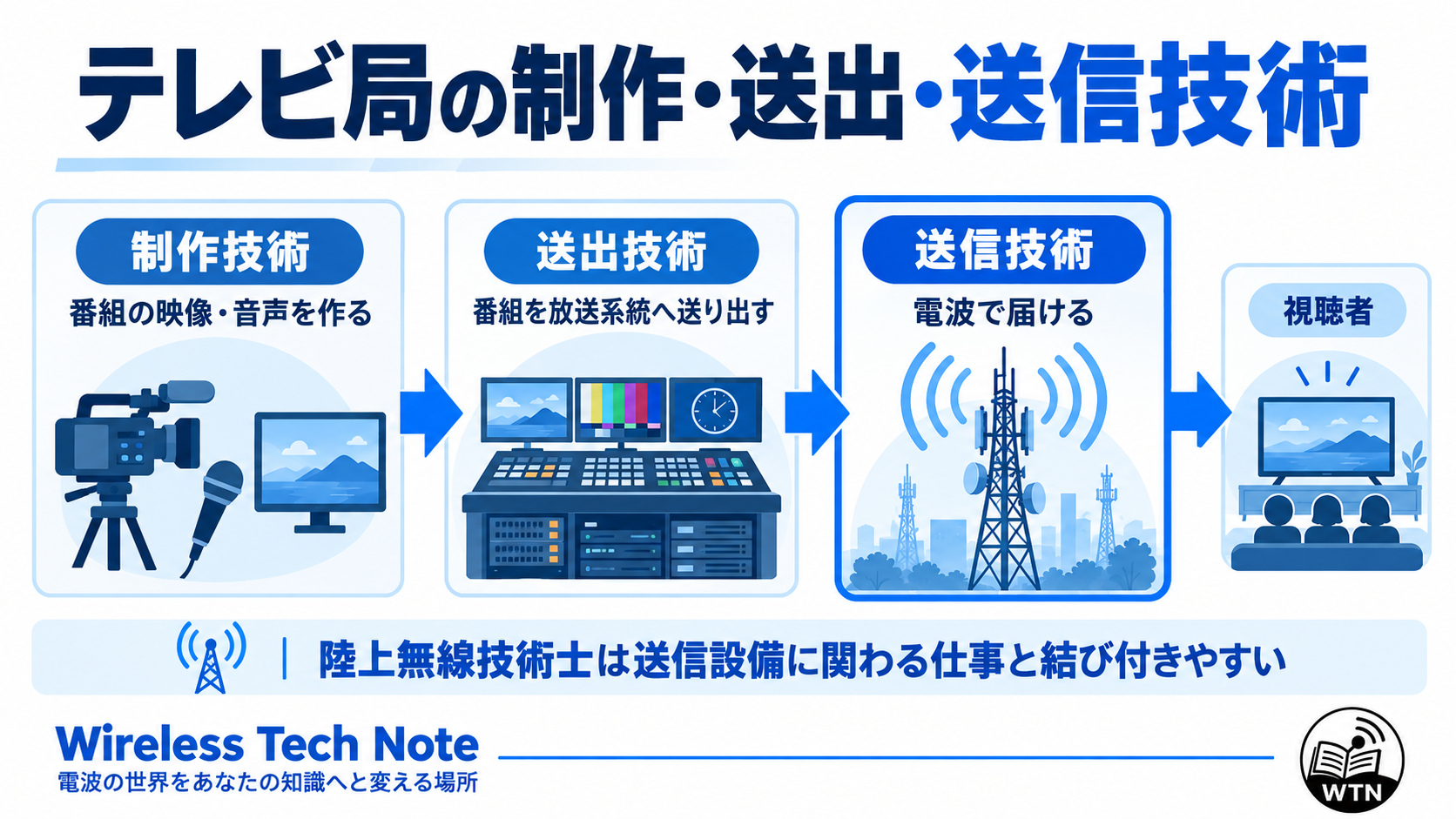 テレビ局の制作技術、送出技術、送信技術を左から右へ配置し、番組の映像・音声が放送電波として届けられるまでの役割を説明した概念図。
