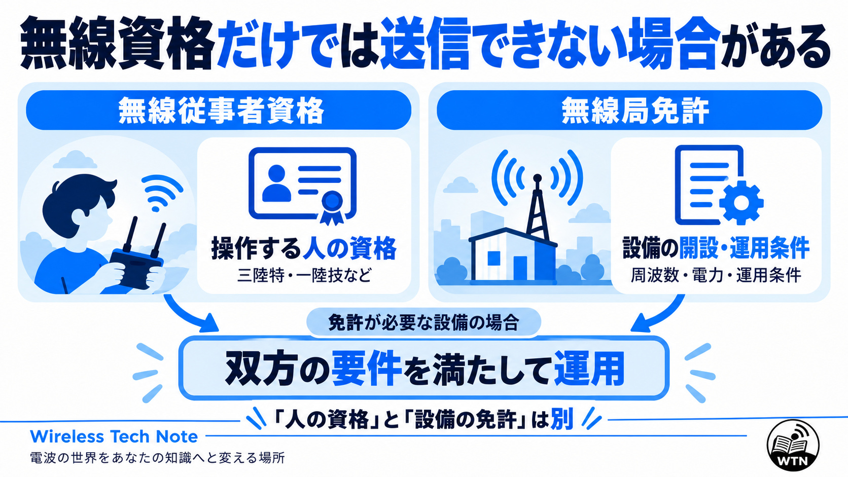 無線従事者資格は人の操作範囲、無線局免許は設備の開設と運用条件に関係し、免許が必要な設備では両方の要件を確認することを示した図解。