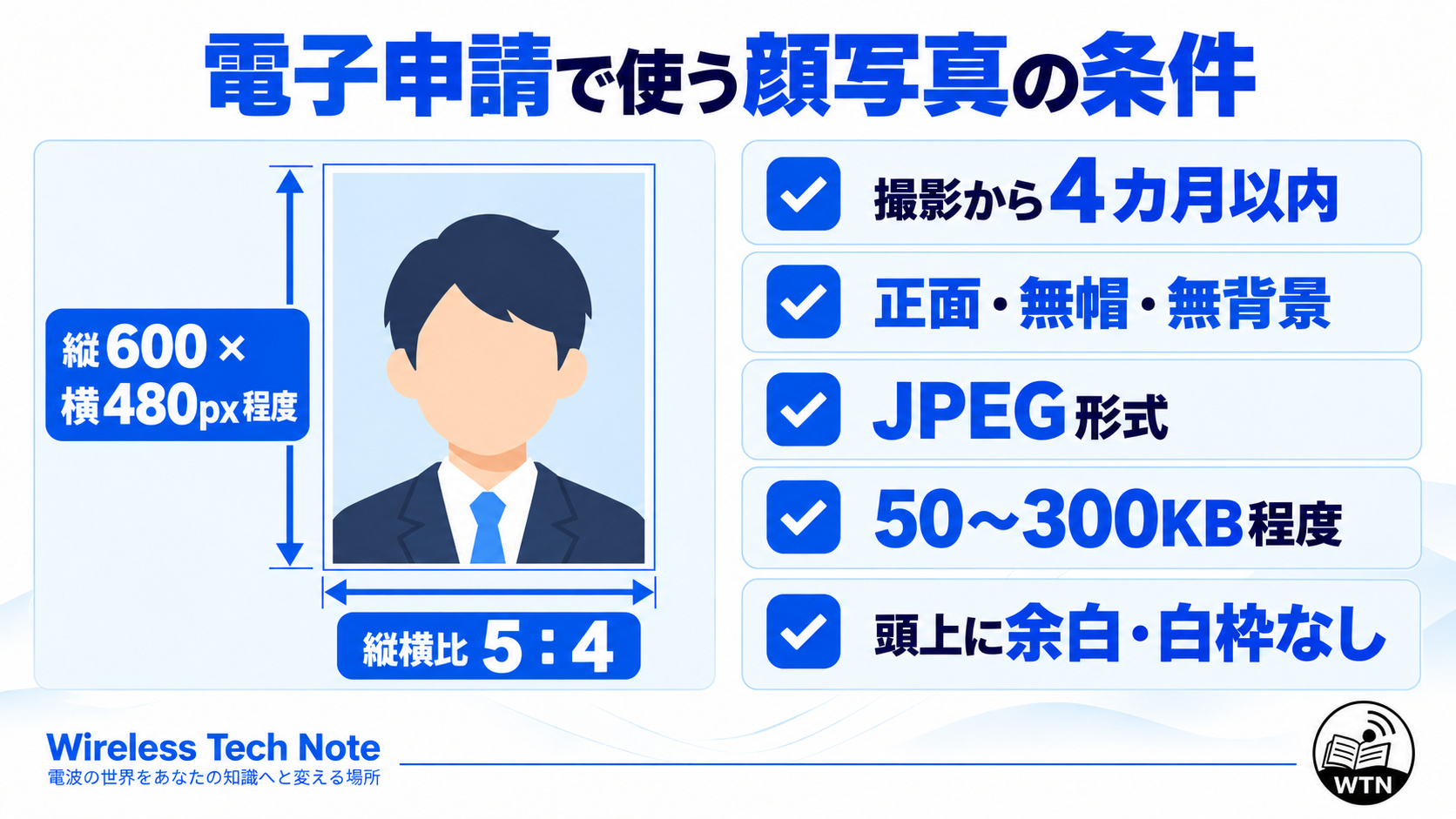 陸上無線技術士の電子申請に使用する顔写真について、縦横比5対4、縦600×横480ピクセル程度、JPEG形式、50~300KB程度、撮影から4カ月以内などの条件を説明する図解。
