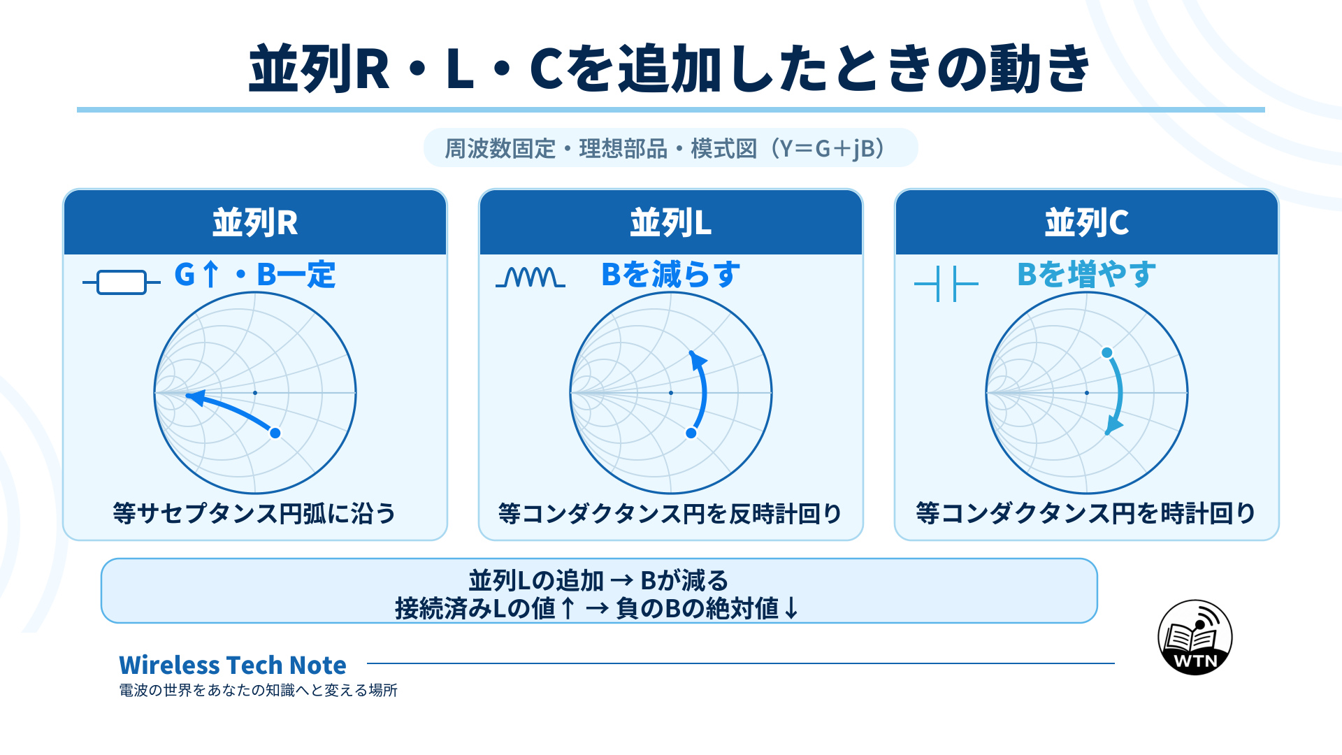 周波数を固定し、理想部品を並列に追加したときの軌跡を示す図。並列RはB一定でGが増える。並列LはG一定でBが減り、等コンダクタンス円を反時計回りに移動する。並列CはG一定でBが増え、同じ円を時計回りに移動する。