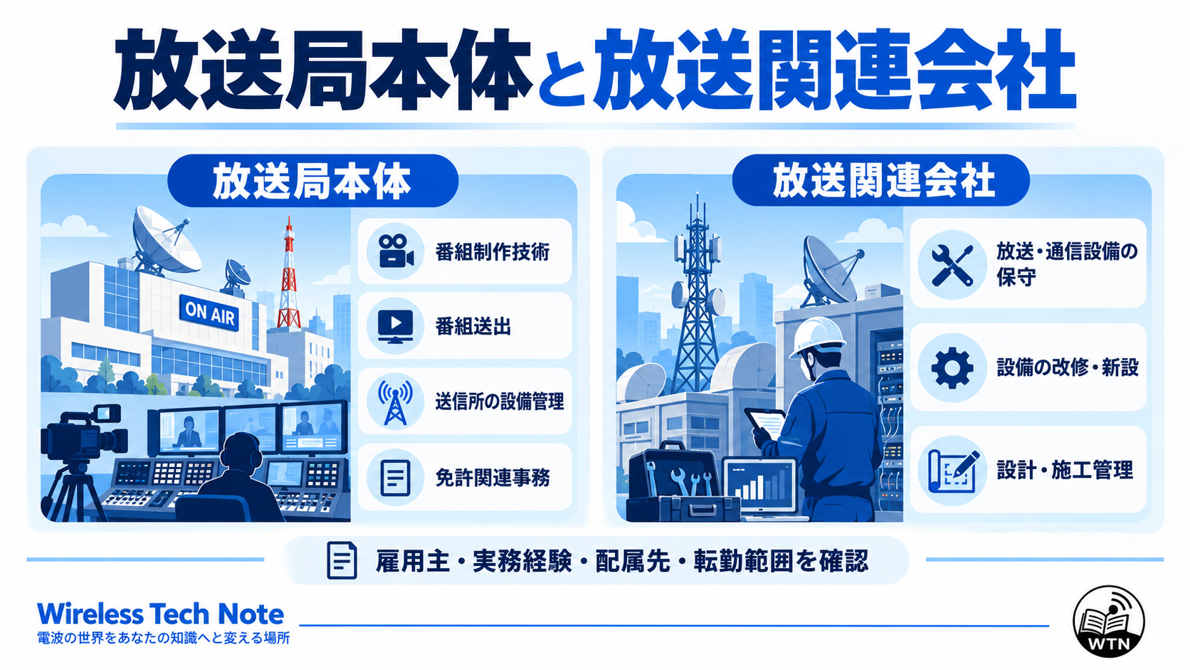 放送局本体の技術職と放送関連会社の設備保守職について、記事に掲載された業務例を比較し、雇用主や実務経験要件の確認が必要なことを示した図解。