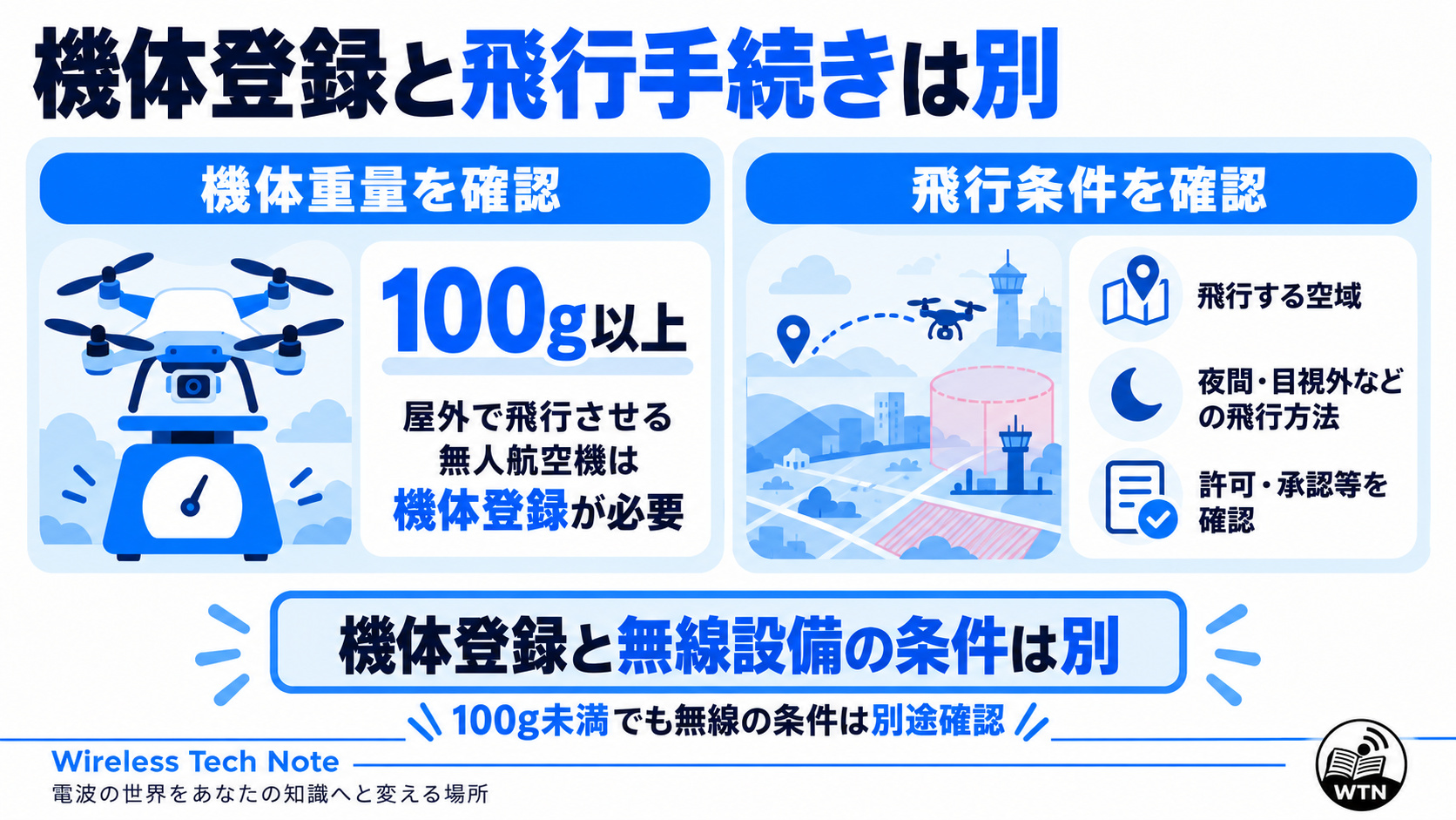 屋外で飛行させる100g以上の無人航空機の機体登録と、飛行する空域や方法による許可・承認などの確認事項を分けて説明した図解。