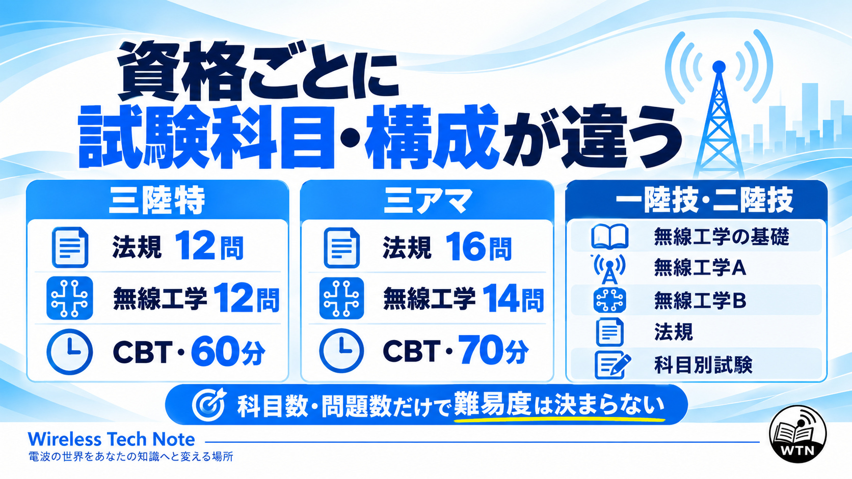 三陸特は法規12問と無線工学12問、三アマは法規16問と無線工学14問、陸上無線技術士は無線工学3科目と法規を扱うことを比較した図。