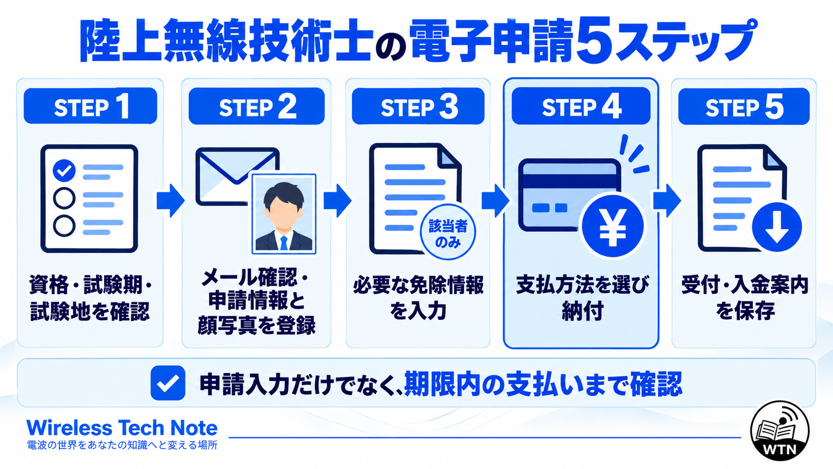 資格・試験期・試験地の選択、メール確認と写真登録、必要な科目免除情報の入力、支払い、受付・入金案内の保存という電子申請の流れを示す図解。