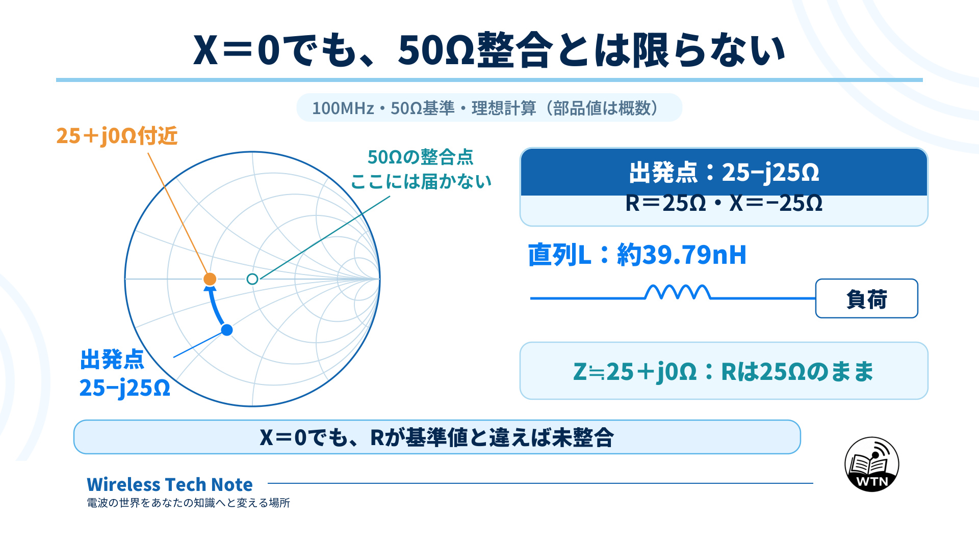 100MHzで25−j25Ωに直列L約39.79nHを加えると、ほぼ25+j0Ωになるが、50Ω基準の中心には届かないことを示す理想計算の図。