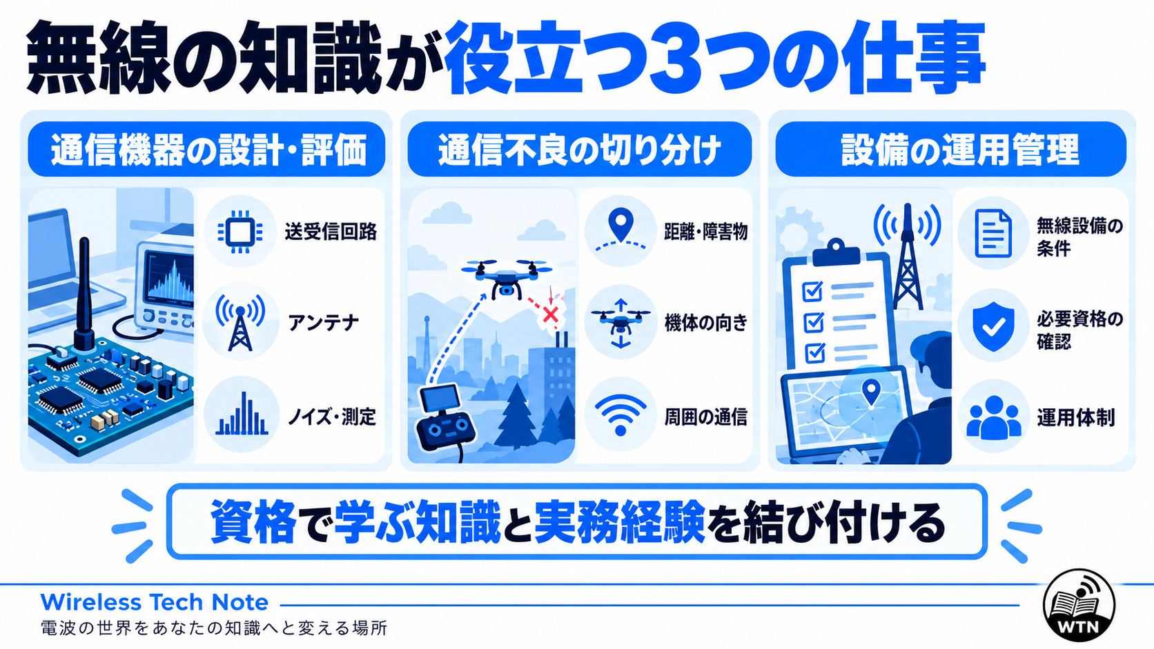 無線の知識が役立つドローン通信機器の設計・評価、現場の通信不良の切り分け、設備の運用管理という仕事の例を示した図解。