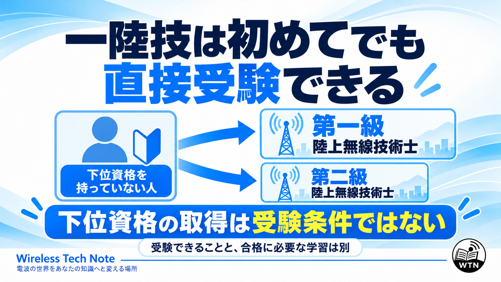 第一級陸上無線技術士は第三級陸上特殊無線技士や第二級陸上無線技術士を先に取得しなくても直接受験できることを示した図。