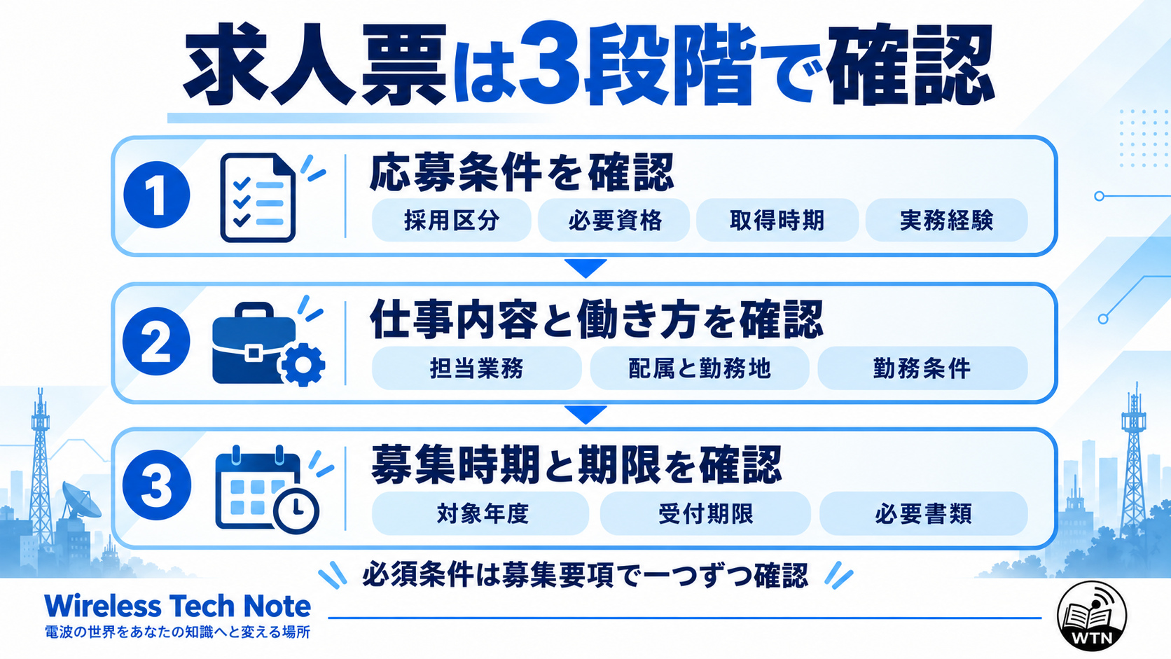 陸上無線技術士の求人票について、採用区分、必要資格、取得時期、実務経験、仕事内容、勤務条件、募集期限を3段階に分けて確認する図解。