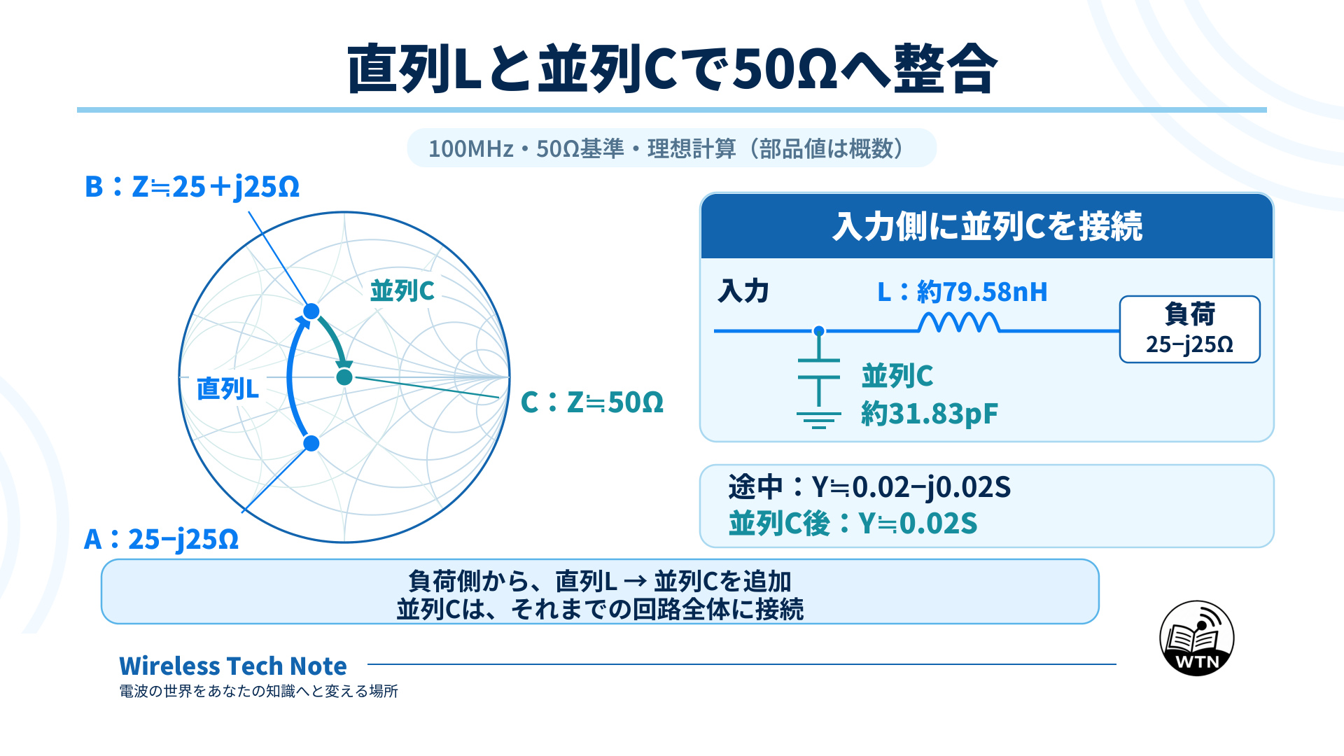 100MHzで25−j25Ωへ直列L約79.58nH、続いて回路全体へ並列C約31.83pFを追加し、50Ωへ整合する経路と、入力側の節点にCを接続する回路を示す理想計算の図。