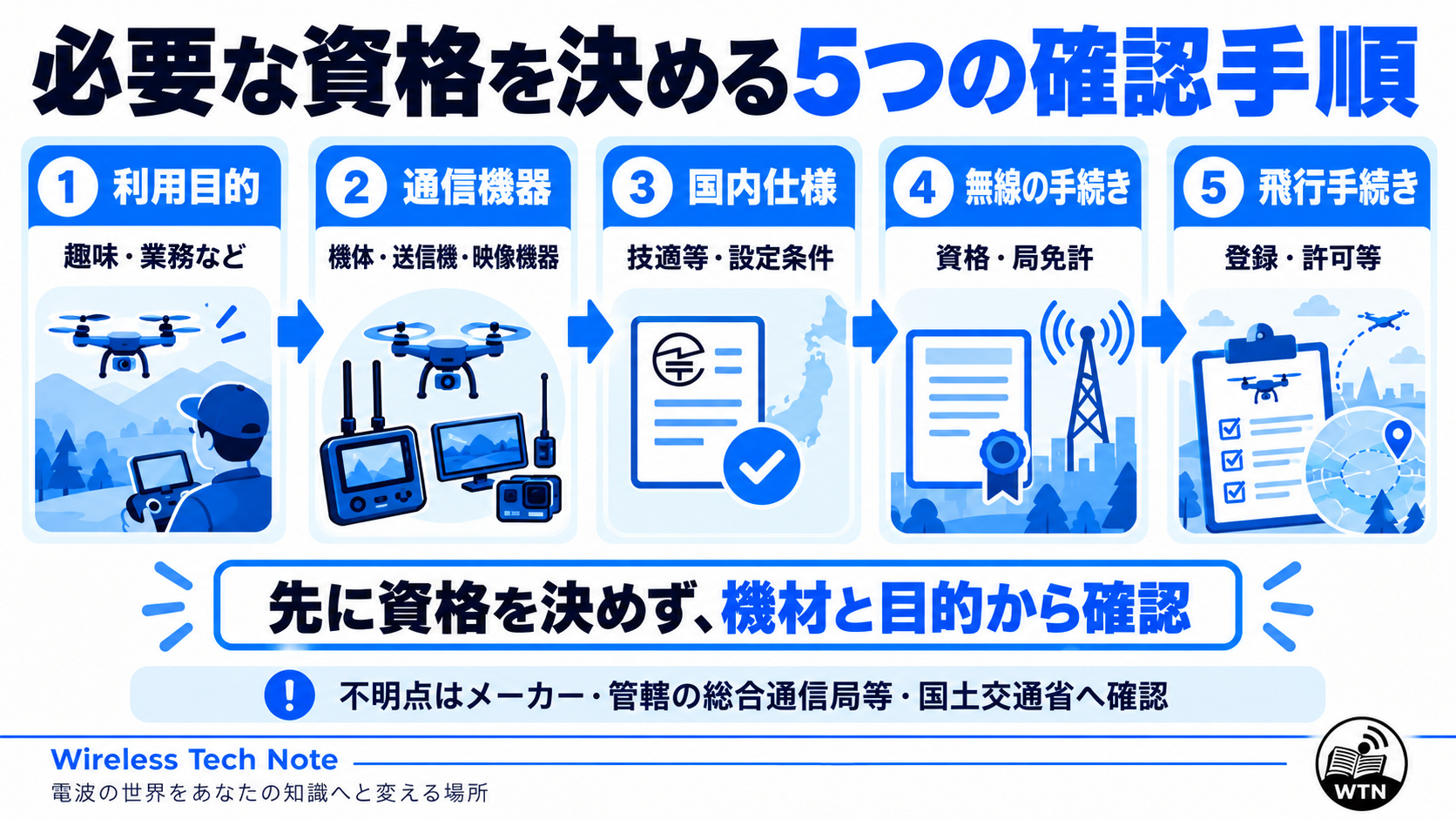 利用目的、通信機器の型番と方式、国内仕様と技適等、無線資格と局免許、航空法の飛行手続きを順番に確認する流れを示した図解。