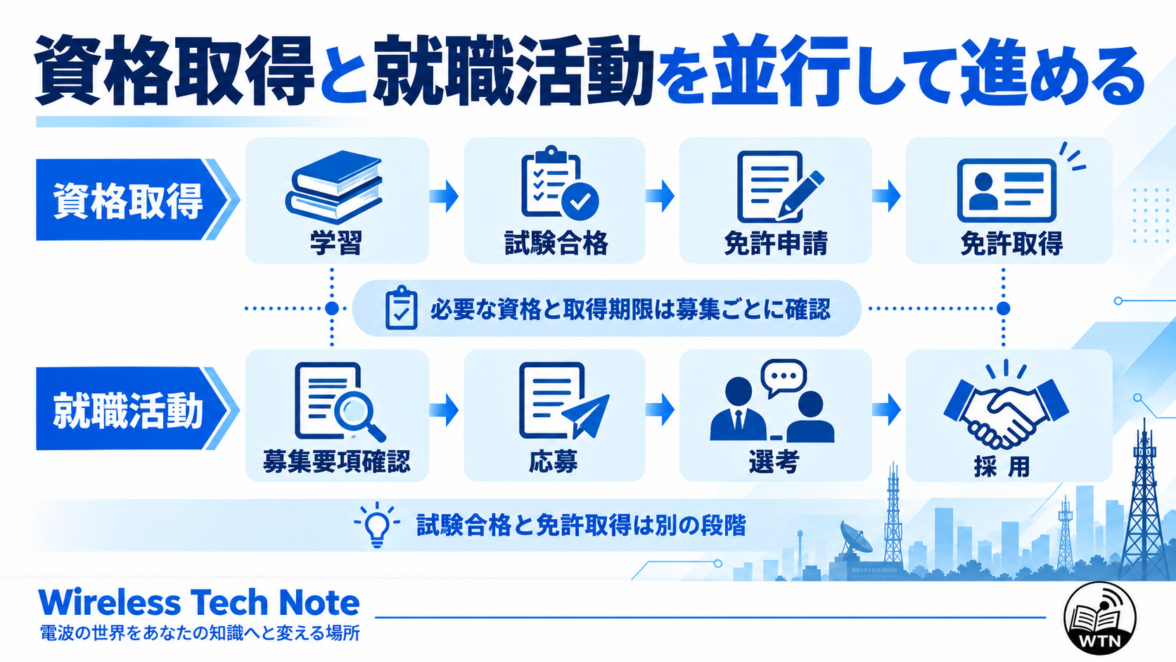 資格学習から試験合格、免許申請、免許取得までの流れと、募集要項の確認から応募、選考、採用までの流れを並行して示した図解。