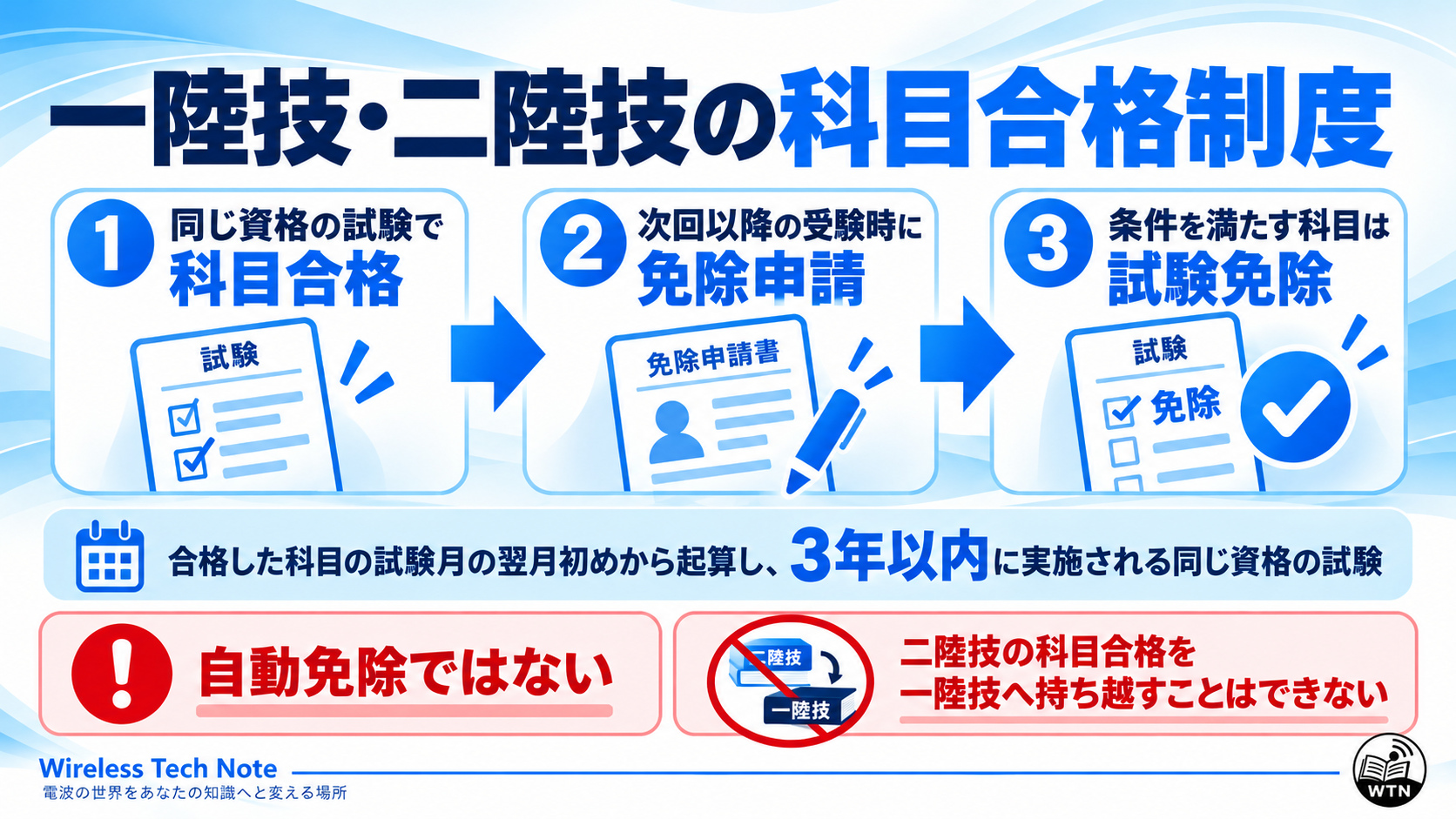 一陸技・二陸技では合格点を得た科目について一定期間、申請により同じ資格の試験で科目免除を受けられる一方、二陸技の科目合格を一陸技へ持ち越すことはできないと示す図。