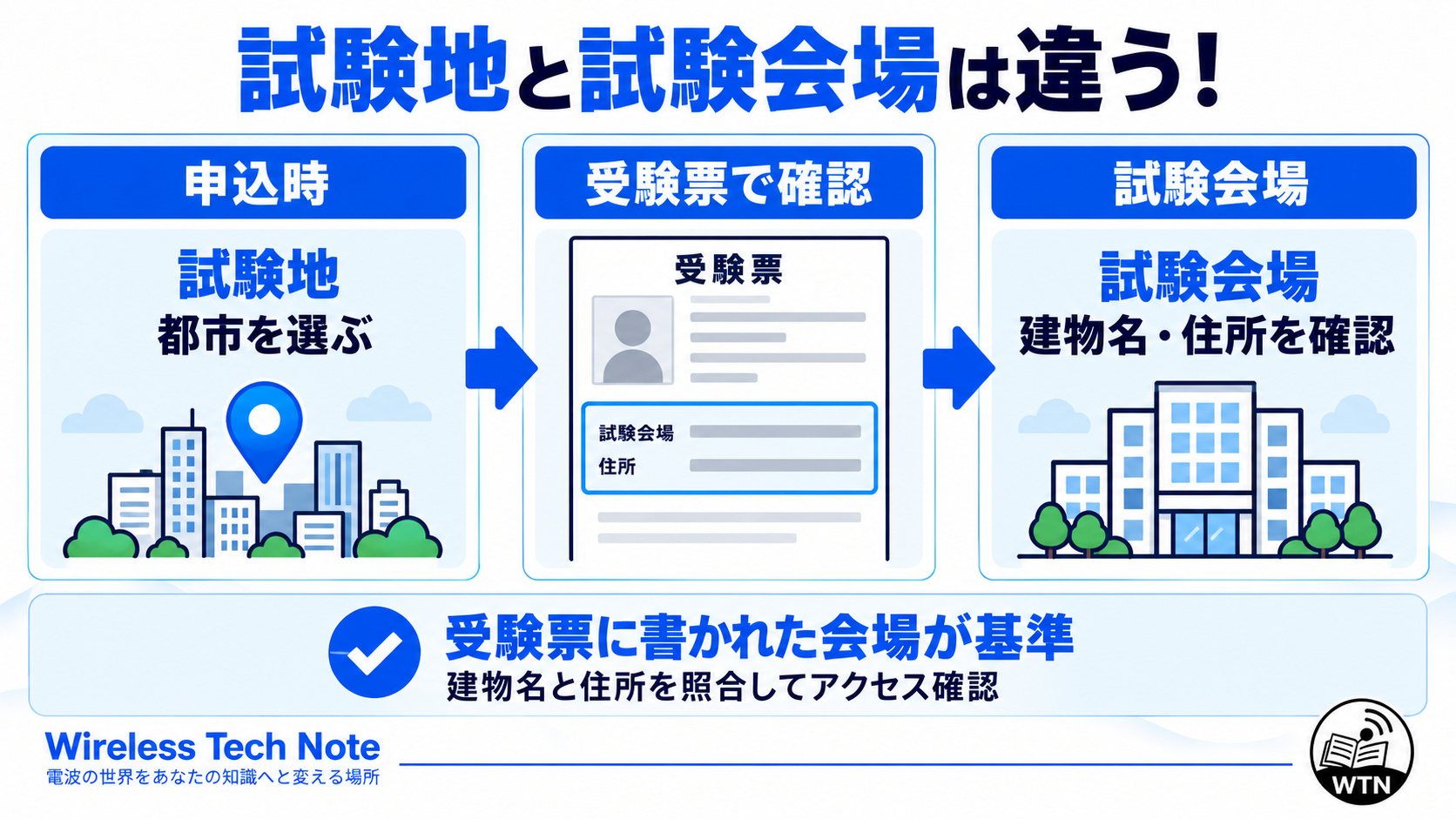 申請時には試験地となる都市を選び、試験会場の具体的な建物名と住所は受験票で確認することを説明する図解。