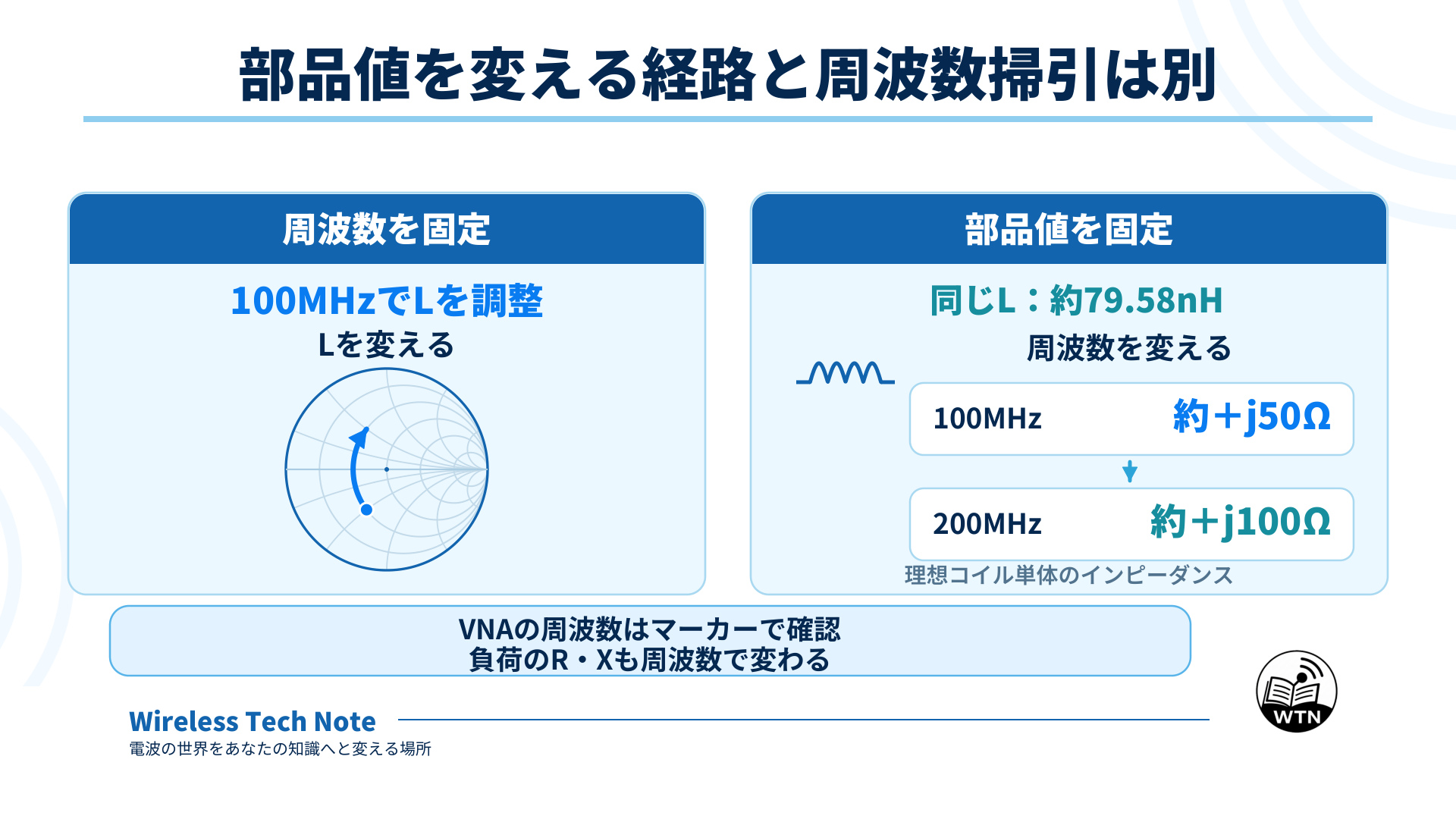 周波数を固定して部品値を変える場合と、部品値を固定して周波数を変える場合を比較した図。同じ約79.58nHの理想コイルは100MHzで約+j50Ω、200MHzで約+j100Ωとなる。