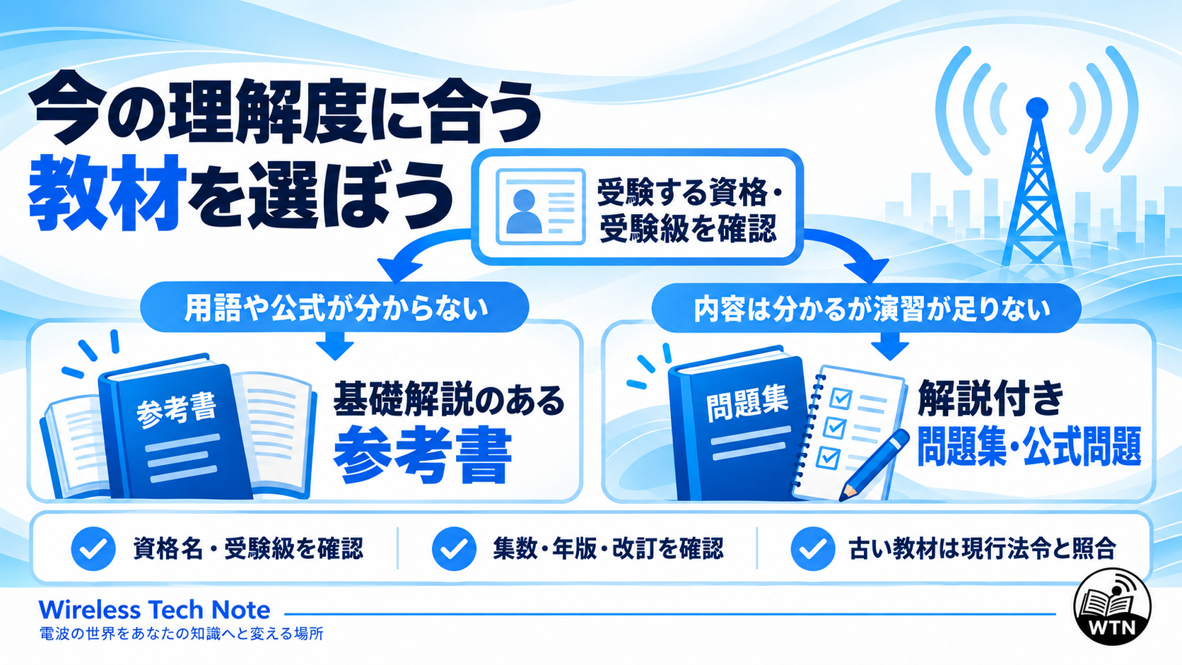 受験資格と受験級を決めたうえで、基礎知識が不足する場合は参考書、演習が不足する場合は解説付き問題集や公式問題を選ぶ流れを示した図。