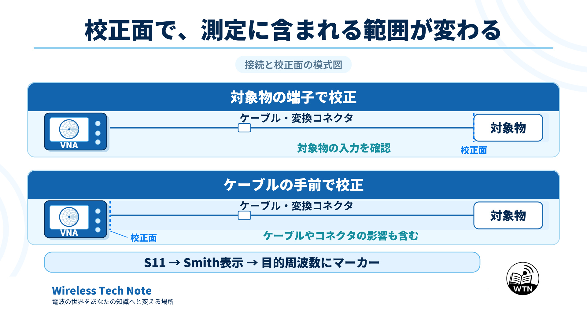 VNAと対象物をケーブルで接続した二つの模式図で、対象物の端子で校正した場合とケーブルの手前で校正した場合の、測定に含まれる範囲を比較する図。